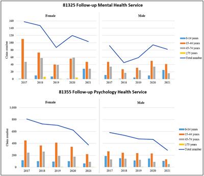 Mental health and use of Medicare Benefits Schedule follow-up mental health services by Indigenous people in Australia during the COVID-19 pandemic